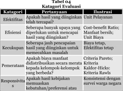 Tabel 04  Katagori Evaluasi 