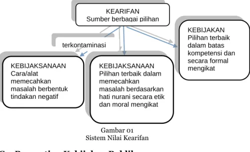 Gambar 01  Sistem Nilai Kearifan   