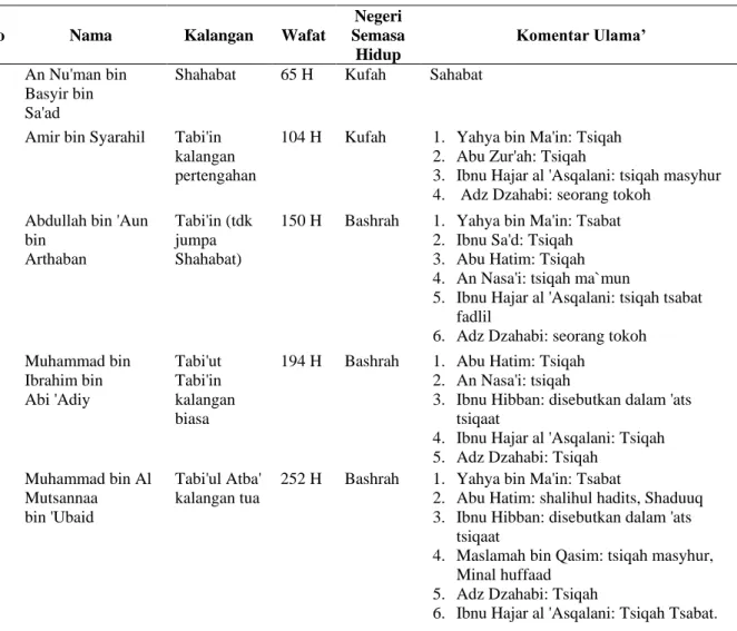 Tabel 2. Jalur sanad 2 Riwayat Bukhari  No  Nama  Kalangan  Wafat 
