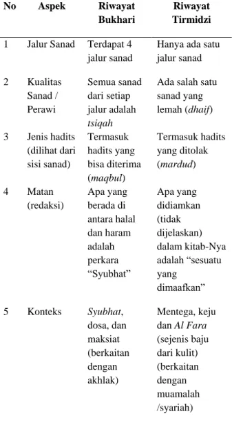 Tabel 6. Komparasi Riwayat Bukhari dan  Tirmidzi 