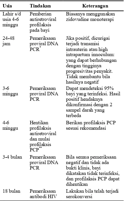 Tabel 2. Pemeriksaan Untuk Bayi yang Lahir dari Ibu Dengan HIV. 