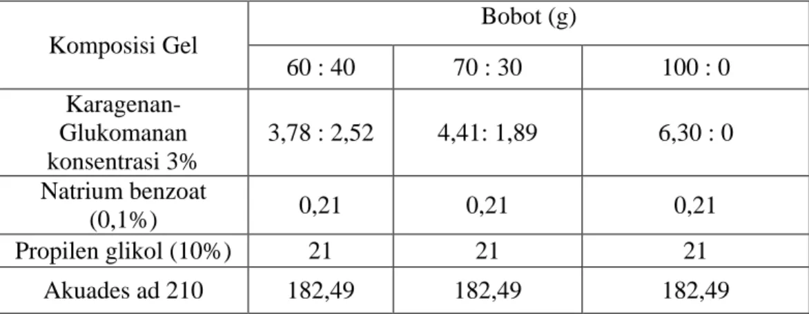 Tabel 3.1 Formula standar basis gel pengharum ruangan (Fitrah, 2013)  Komposisi Gel  Bobot (g)  60 : 40  70 : 30  100 : 0   Karagenan-Glukomanan  konsentrasi 3%  3,78 : 2,52  4,41: 1,89  6,30 : 0  Natrium benzoat  (0,1%)  0,21  0,21  0,21  Propilen glikol 