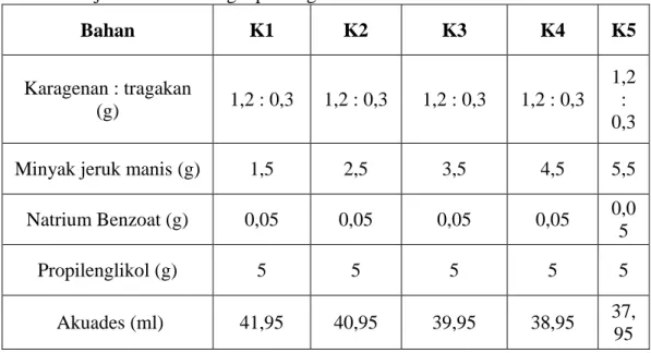 Tabel  di  atas  merupakan  tabel  formulasi  basis  gel  pengharum  ruangan  dengan  konsentrasi  3%  dalam  berbagai  perbandingan  dari  karagenan  dengan  tragakan