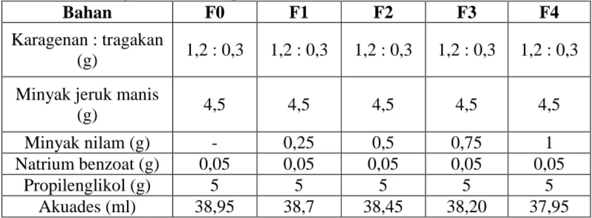 Tabel  3.4  Formula  sediaan  gel  pengharum  ruangan  dengan  4  konsentrasi     minyak nilam sebagai fiksatif 