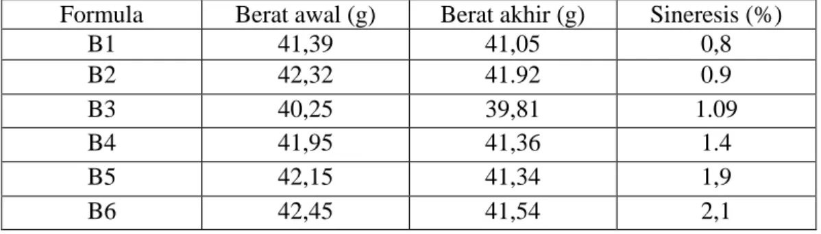 Tabel 4.1 Persentase nilai sineresis dari basis gel pengharum ruangan 