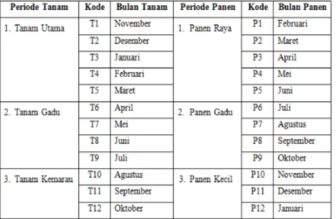 Tabel II.1  Pemberian kode periodisasi musim tanam  padi dan periodisasi panen (Sumarno, 2006) 