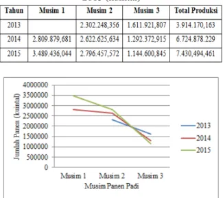 Gambar IV.4  Grafik Realisasi Produksi Padi 2013,  2014 dan 2015 (kuintal) 