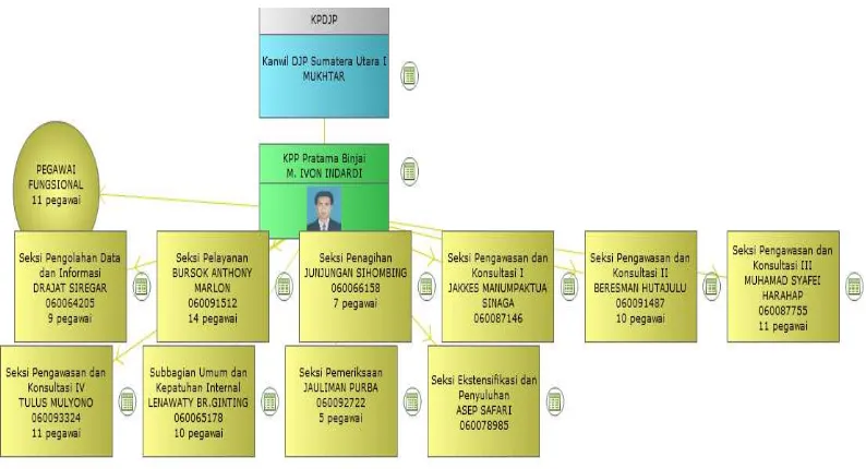 Gambar 2.1 Struktur Organisasi di KPP Pratama Binjai 