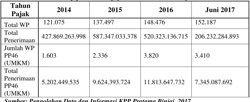 Tabel 4.1 Pengaruh Wajib Pajak Peraturan Pemerintah Nomor 46 Tahun 2013 terhadap penerimaan pajak di KPP Pratama Binjai 