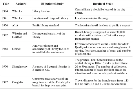 Table 1. A Summary of Past Studies on Location and Usage of Library 