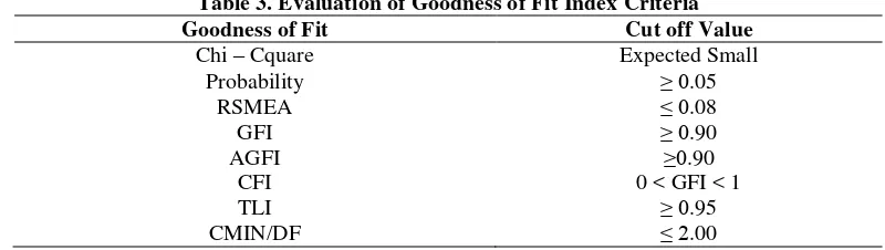 Table 3. Evaluation of Goodness of Fit Index Criteria 
