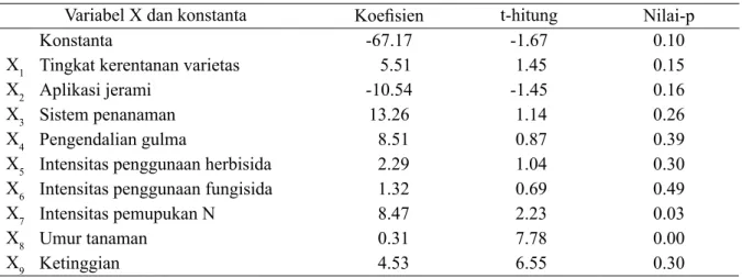 Tabel 3  Koefisien, t-hitung dan nilai-p hasil analisis terhadap model keparahan penyakit blas