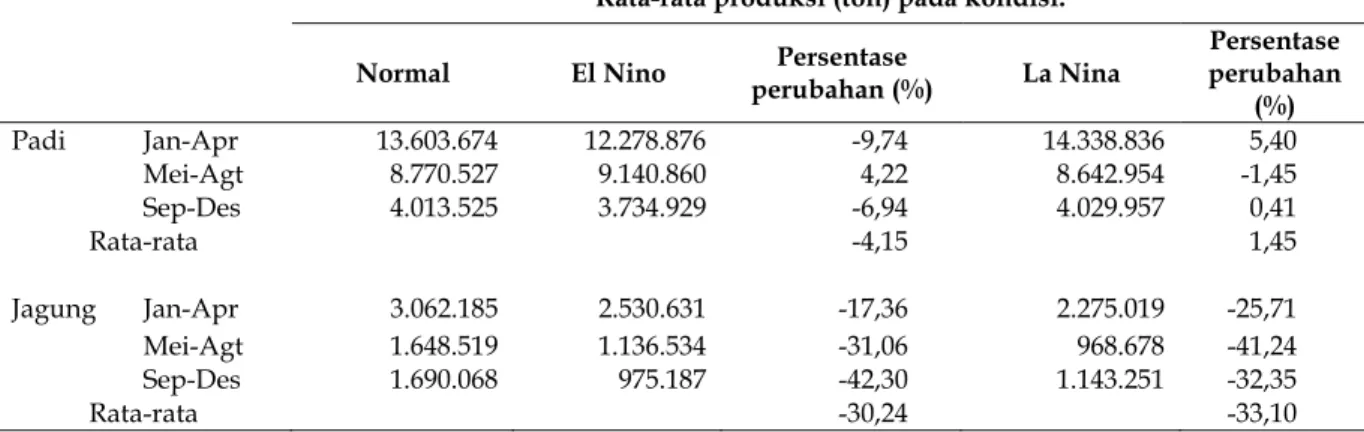 Tabel 6. Rata-rata Produksi Padi dan Jagung Pada Kondisi Normal, El Nino dan La Nina  