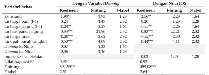 Tabel 7. Hasil Analisis Regresi Fungsi Penawaran Padi di Pulau Jawa 