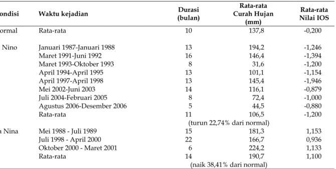 Tabel 4.  Waktu dan Durasi Kejadian El Nino dan La Nina Tahun 1987-2006 