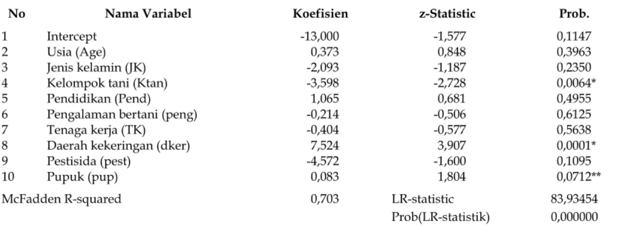 Tabel 5. Hasil analisis dengan regresi logistik 