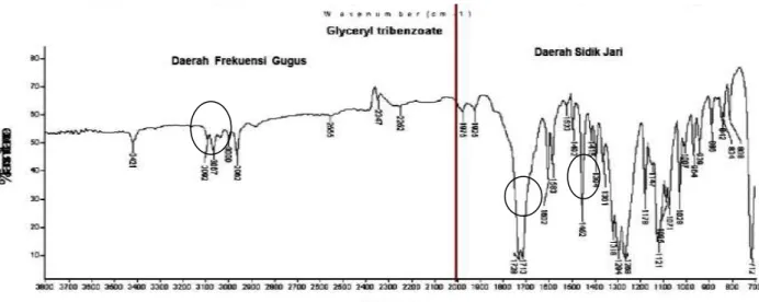Gambar 1. Spektra IR standar gliserol tribenzoat (Abdurrakhman et al, 2013) 