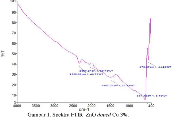 Gambar 1. Spektra FTIR  ZnO doped Cu 3%. Gambar 1  tersebut  memperlihatkan
