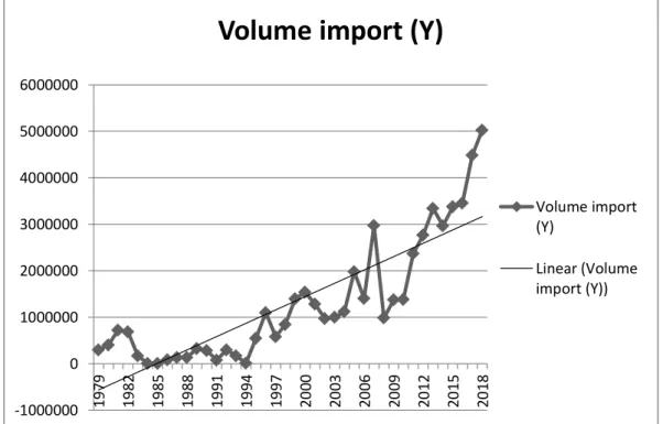 Gambar 4.1 Trend Volume Impor Gula Indonesia Tahun 1979-2018 