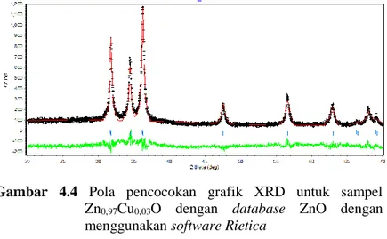 Gambar  4.4  Pola  pencocokan  grafik  XRD  untuk  sampel  Zn 0,97 Cu 0,03 O  dengan  database  ZnO  dengan 