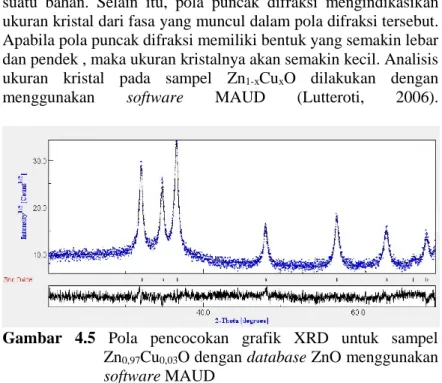 Gambar  4.5  Pola  pencocokan  grafik  XRD  untuk  sampel  Zn 0,97 Cu 0,03 O dengan database ZnO menggunakan  software MAUD 