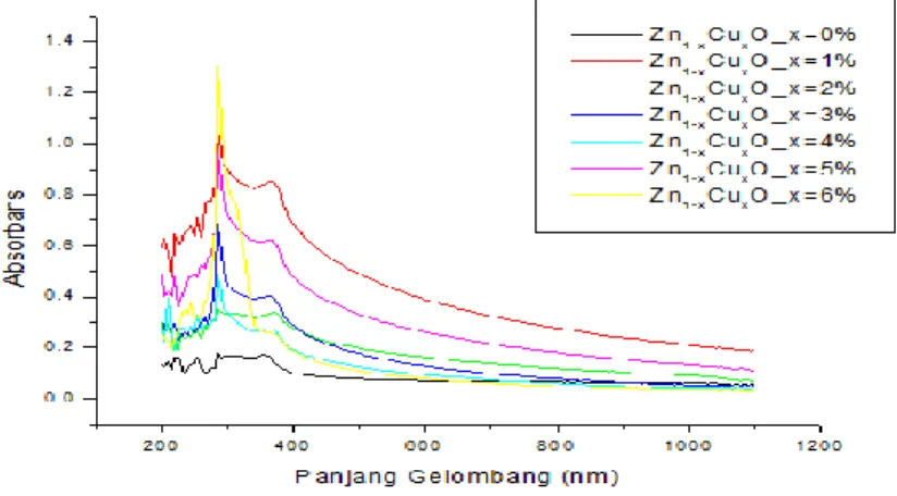 Gambar 4.8 Grafik Hubungan Antara Absorbansi dengan  Panjang Gelombang sampel Nanopartikel Zn 1-x Cu x O 