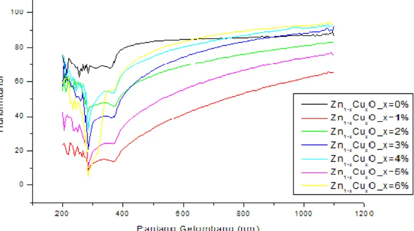 Gambar 4.9 Grafik Hubungan Antara Transmitansi dengan  Panjang Gelombang sampel Nanopartikel Zn 1-x Cu x O 