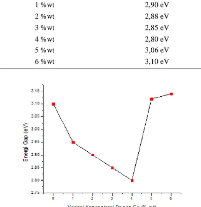 Tabel 4.5 Energi Celah Pita Optik (Eg) Sampel Zn 1-x Cu x O 