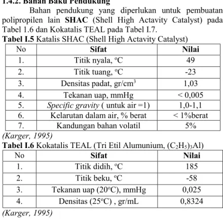 Tabel I.5 Katalis SHAC (Shell High Actavity Catalyst) 
