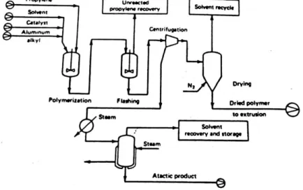 Gambar II.2 Proses Pembuatan Polipropilen dengan  Bulk-process 
