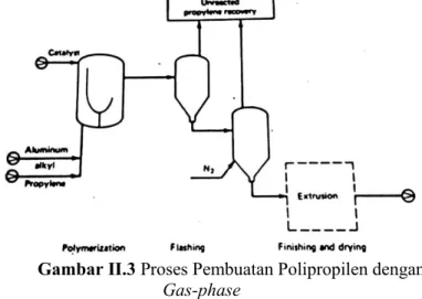 Gambar II.3 Proses Pembuatan Polipropilen dengan  Gas-phase 