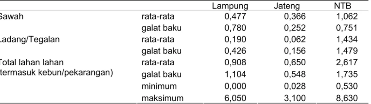 Tabel 3.  Rata-rata Luas Lahan Milik Rumah Tangga Petani di Lokasi Penelitian 