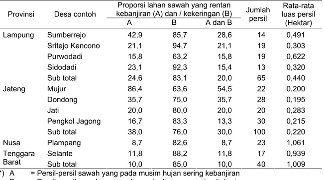 Tabel  5.  Proporsi Persil-persil Sawah Garapan Usahatani Padi Menurut Tingkat  Kerentanannya terhadap Banjir dan Kekeringan 