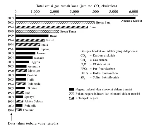 Gambar 1.  Dua puluh negara penghasil emisi gas rumah kaca tertinggi (UNFCCC 2006).0 1.000 2.000 3.000 4.000 5.000 6.000 Amerika  SerikatEropa BaratChinaEropa TimurRusiaBrasilIndiaJepangJermanKanadaInggrisAustraliaMeksikoPrancisItaliaIndonesiaUkrainaIranSp