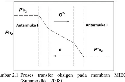 Gambar 2.1  Proses  transfer  oksigen  pada  membran  MIEC  (Sunarso dkk., 2008). 