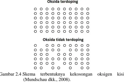 Gambar 2.4 Skema  terbentuknya  kekosongan  oksigen  kisi  (Mundschau dkk., 2008). 