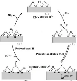 Gambar 2.8  Mekanisme  pembentukan  syngas  dari  reaksi  oksida  parsial metana dengan CeO 2  (Otsuka dkk., 1998)