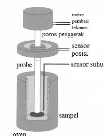Gambar 2.12 Skema alat analisis termomekanik (Haines, 2002).  Alat TMA dilengkapi dengan probe yang terletak pada bagian  atas  permukaan  sampel  yang  berfungsi  untuk  menentukan  gaya  statis  dan  tekanan  yang  diberikan  oleh  alat  berat  atau  mot