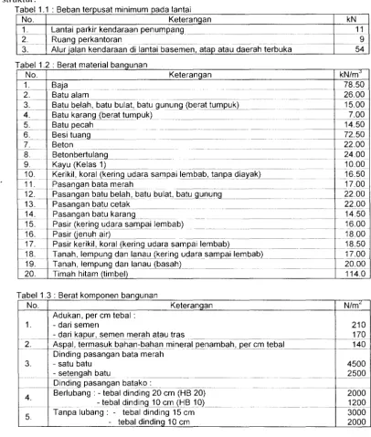 Tabel 1.2 : Berat material ban unan 