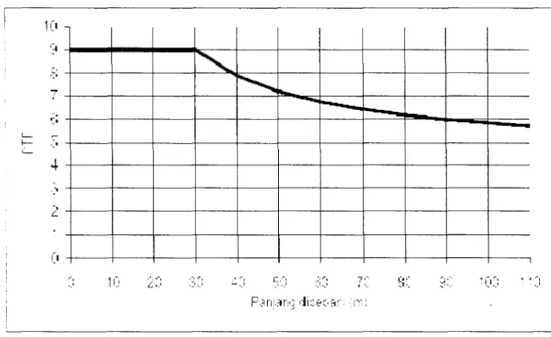 Gambar 1.6.2 Beban "0" : BTR vs panjang yang dibebani 