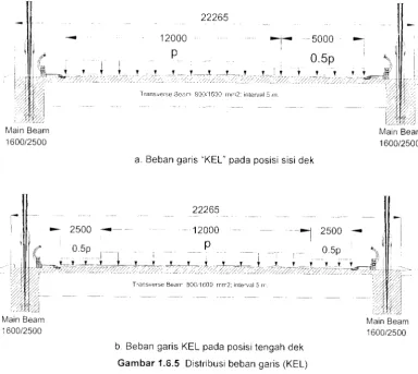 Gambar 1.6.5 Distribusi beban garis (KEL) 