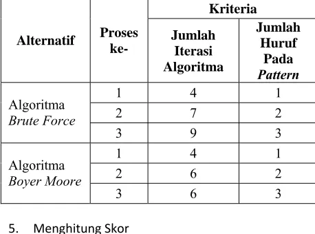 Tabel 7 Pemberian Nilai Pada Setiap Kriteria  