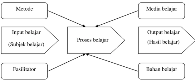 Gambar 2.1. Proses Belajar (Maulana, 2009) 