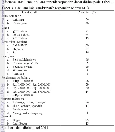 Tabel 3. Hasil analisis karakteristik responden Momo Milk 