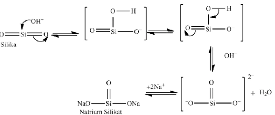 Gambar 1 Mekanisme reaksi pembentukan natrium silikat 
