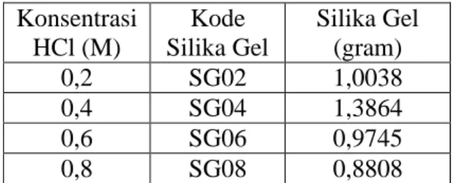 Tabel 1. Data hasil sintesis silika gel dengan variasi konsentrasi asam klorida 
