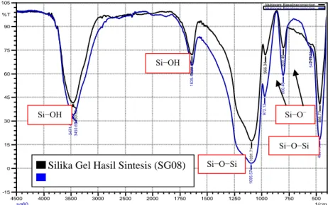 Gambar 5. Overlay spektrum FTIR pada silika gel hasil sintesis (SG08) dan kiesel gel 