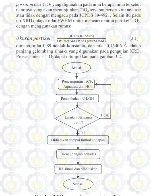 Gambar 3.2 Diagram alir proses sintesis TiO 2 