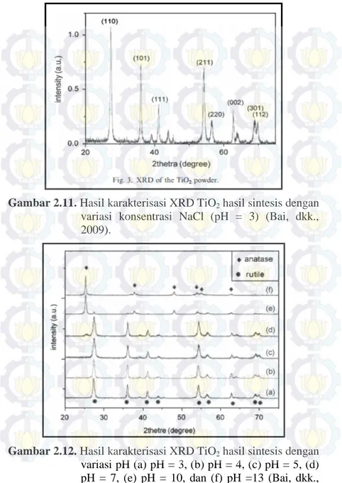 Gambar 2.11. Hasil karakterisasi XRD TiO 2  hasil sintesis dengan 