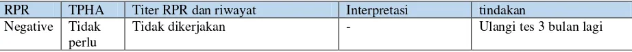 Tabel 4. Interpretasi hasil tes serologis Sifilis dan tindakan1 